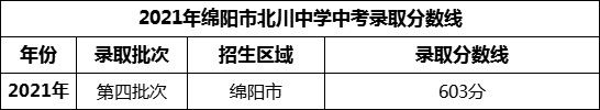 2024年綿陽(yáng)市北川中學(xué)招生分?jǐn)?shù)是多少分？