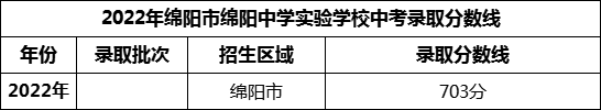 2024年綿陽市綿陽中學(xué)實驗學(xué)校招生分?jǐn)?shù)是多少分？