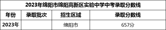 2024年綿陽(yáng)市綿陽(yáng)高新區(qū)實(shí)驗(yàn)中學(xué)招生分?jǐn)?shù)是多少分？