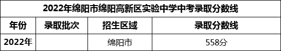 2024年綿陽(yáng)市綿陽(yáng)高新區(qū)實(shí)驗(yàn)中學(xué)招生分?jǐn)?shù)是多少分？