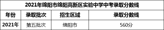 2024年綿陽(yáng)市綿陽(yáng)高新區(qū)實(shí)驗(yàn)中學(xué)招生分?jǐn)?shù)是多少分？