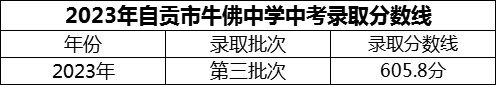 2024年自貢市四川省自貢市牛佛中學校招生分數(shù)是多少分？