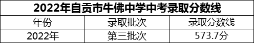 2024年自貢市四川省自貢市牛佛中學校招生分數(shù)是多少分？