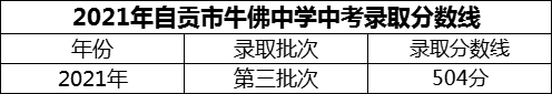 2024年自貢市四川省自貢市牛佛中學校招生分數(shù)是多少分？