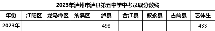 2024年瀘州市瀘縣第四中學(xué)招生分?jǐn)?shù)是多少分？