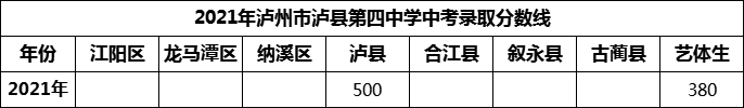 2024年瀘州市瀘縣第四中學(xué)招生分?jǐn)?shù)是多少分？