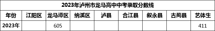 2024年瀘州市龍馬高中招生分數(shù)是多少分？