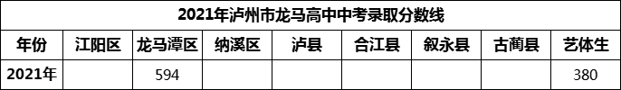 2024年瀘州市龍馬高中招生分數(shù)是多少分？