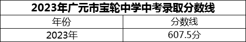 2024年廣元市寶輪中學(xué)招生分?jǐn)?shù)是多少分？