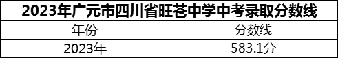 2024年廣元市四川省旺蒼中學(xué)招生分?jǐn)?shù)是多少分？