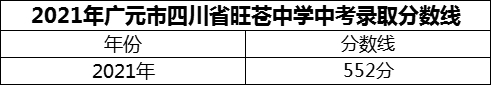 2024年廣元市四川省旺蒼中學(xué)招生分?jǐn)?shù)是多少分？