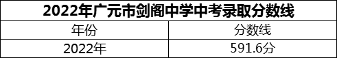 2024年廣元市劍閣中學(xué)招生分?jǐn)?shù)是多少分？