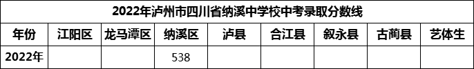 2024年瀘州市四川省納溪中學(xué)校招生分?jǐn)?shù)是多少分？