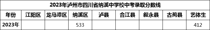 2024年瀘州市四川省納溪中學(xué)校招生分?jǐn)?shù)是多少分？