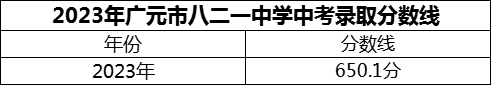 2024年廣元市八二一中學(xué)招生分?jǐn)?shù)是多少分？