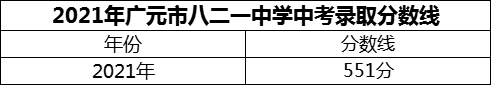 2024年廣元市八二一中學(xué)招生分?jǐn)?shù)是多少分？