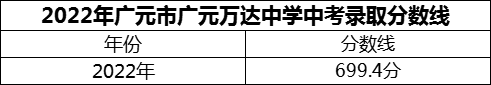 2024年廣元市廣元萬達中學招生分數(shù)是多少分？