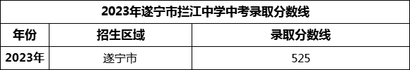 2024年遂寧市攔江中學招生分數(shù)是多少分？