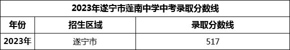 2024年遂寧市蓬南中學(xué)招生分?jǐn)?shù)是多少分？