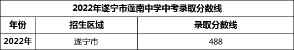 2024年遂寧市蓬南中學(xué)招生分?jǐn)?shù)是多少分？