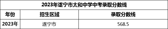 2024年遂寧市太和中學(xué)招生分?jǐn)?shù)是多少分？