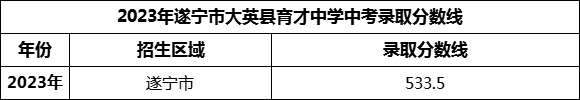 2024年遂寧市大英縣育才中學(xué)招生分?jǐn)?shù)是多少分？