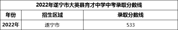 2024年遂寧市大英縣育才中學(xué)招生分?jǐn)?shù)是多少分？