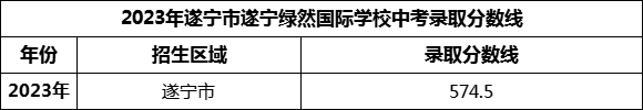 2024年遂寧市遂寧綠然國際學(xué)校招生分數(shù)是多少分？