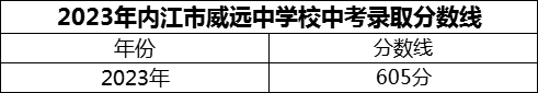 2024年內(nèi)江市威遠(yuǎn)中學(xué)校招生分?jǐn)?shù)是多少分？