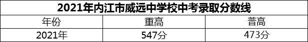 2024年內(nèi)江市威遠(yuǎn)中學(xué)校招生分?jǐn)?shù)是多少分？