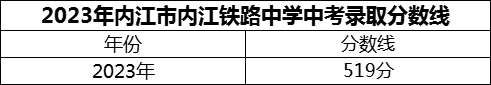 2024年內(nèi)江市內(nèi)江鐵路中學(xué)招生分?jǐn)?shù)是多少分？