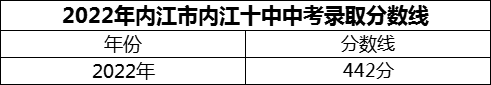 2024年內(nèi)江市內(nèi)江十中招生分?jǐn)?shù)是多少分？