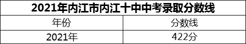 2024年內(nèi)江市內(nèi)江十中招生分?jǐn)?shù)是多少分？