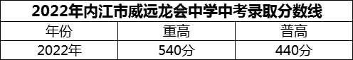 2024年內(nèi)江市威遠(yuǎn)龍會中學(xué)招生分?jǐn)?shù)是多少分？