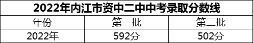 2024年內(nèi)江市資中二中招生分?jǐn)?shù)是多少分？