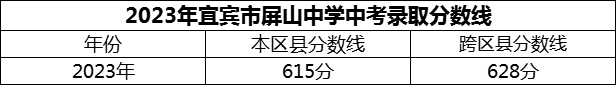 2024年宜賓市屏山中學招生分數(shù)是多少分？