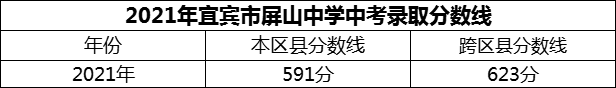 2024年宜賓市屏山中學招生分數(shù)是多少分？