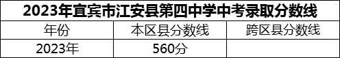 2024年宜賓市江安縣第四中學(xué)招生分?jǐn)?shù)是多少分？