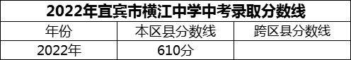 2024年宜賓市橫江中學(xué)招生分?jǐn)?shù)是多少分？