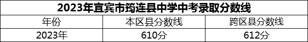 2024年宜賓市筠連縣中學(xué)招生分數(shù)是多少分？