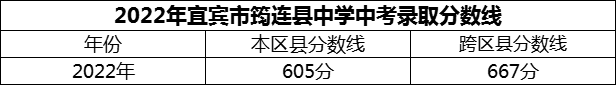 2024年宜賓市筠連縣中學(xué)招生分數(shù)是多少分？