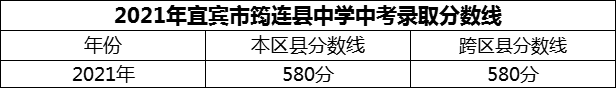 2024年宜賓市筠連縣中學(xué)招生分數(shù)是多少分？