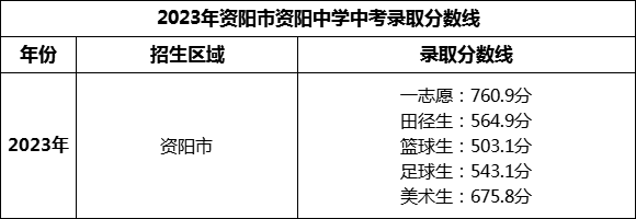 2024年資陽市資陽中學招生分數(shù)是多少分？