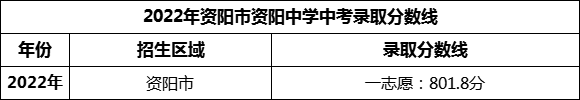 2024年資陽市資陽中學招生分數(shù)是多少分？