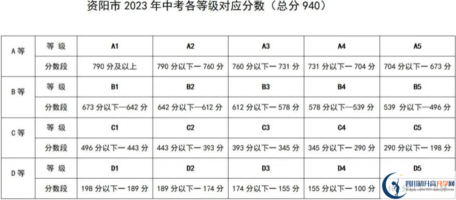 2024年資陽(yáng)市安岳中學(xué)招生分?jǐn)?shù)是多少分？