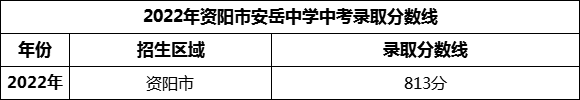 2024年資陽(yáng)市安岳中學(xué)招生分?jǐn)?shù)是多少分？