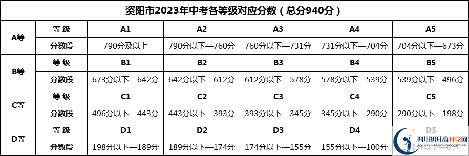 2024年資陽市樂至中學招生分數(shù)是多少分？