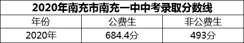 2024年南充市南充一中招生分?jǐn)?shù)是多少分？