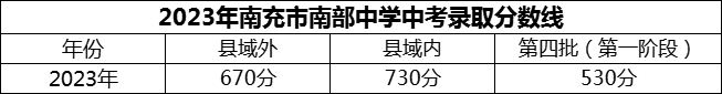 2024年南充市南部中學招生分數(shù)是多少分？