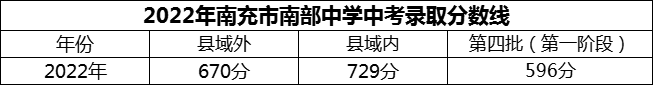 2024年南充市南部中學招生分數(shù)是多少分？